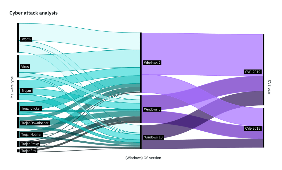 example of an alluvial diagram